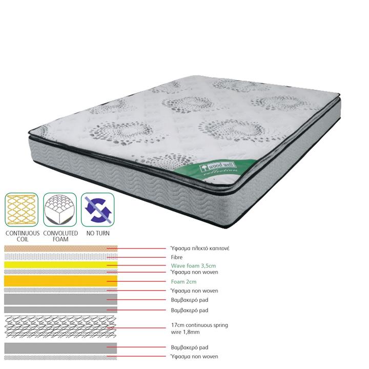 ΣΤΡΩΜΑ Ανώστρωμα Foam Continuous Spring, Μονής Όψης (3)